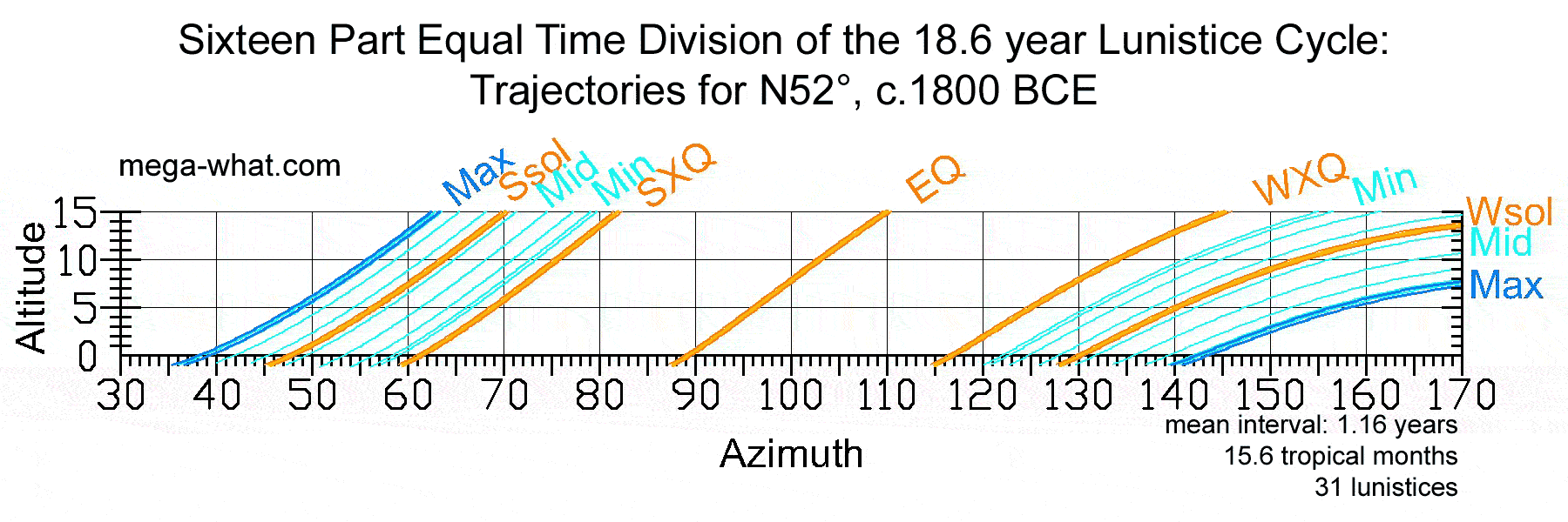 Prehistoric Lunar Calendar ~ 18.6 year Lunistice cycles