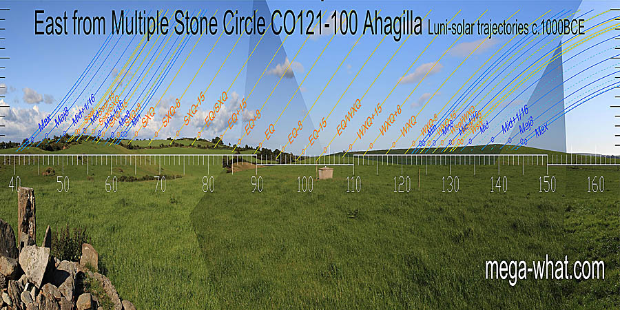 The right side of the dip is the winter cross-quarter midpoint, the left side is a week before spring equinox. The equinox is at a swell of the slope, summer cross-quarter / equinox midpoint is at the crest and summer cross-quarters are at a slight step. East centred view with luni-solar trajectories c.1200BCE from Ahagilla Multiple Stone Circle, Cork, Ireland.