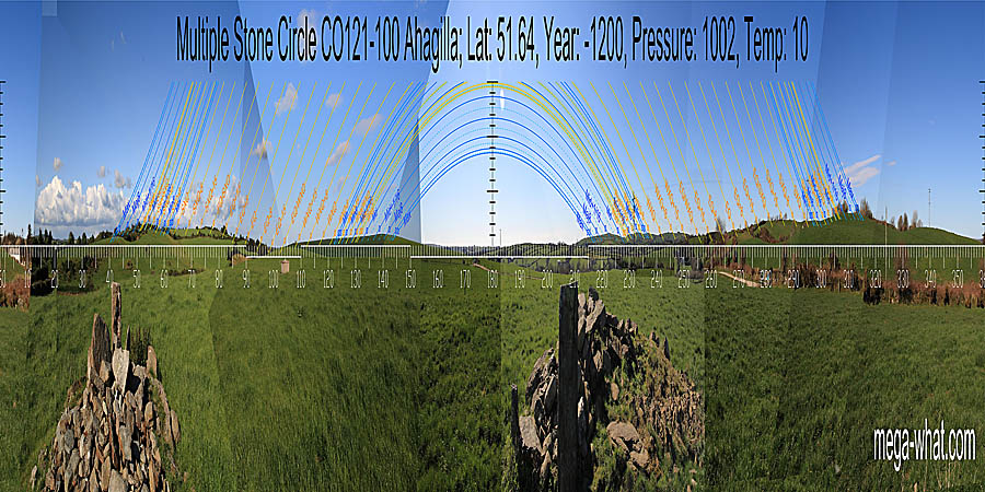 Both South and North points are in dips and close to the intersect of far and nearer horizons. To either side, the south lunistice ranges run across high ground. The north-eastern lunistice range spans a hilltop. The north-western one runs up the slope to end on one. South centred panoramic view with luni-solar trajectories c.1200BCE from Ahagilla Stone Circle, Cork, Ireland.