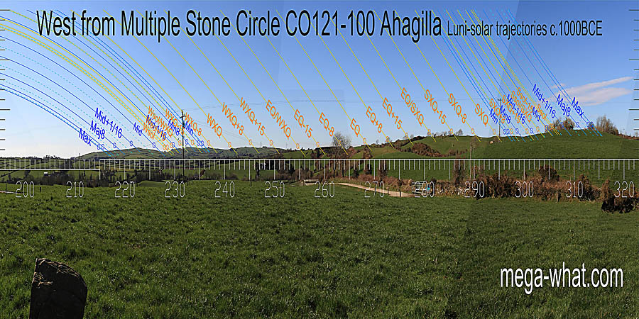Winter solstice is marked by a dip. So are the winter cross-quarters and the following equinox / cross-quarter midpoint. The equinox is on a slight rise. So are the winter cross-quarters and the intervening equinox / cross-quarter midpoint. Summer solstice is at the left end of a hilltop. West centred view with luni-solar trajectories c.1200BCE from Ahagilla Multiple Stone Circle, Cork, Ireland.