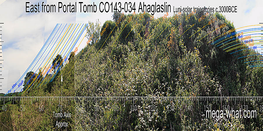 The true profile of the eastern horizon is obscured but it is so close that exact observer position would be very significant. The tomb axis is towards summer cross-quarters. One could imagine that equinox and winter cross-quarters are at significant points. East centred view with luni-solar trajectories c.3000BCE from Ahaglaslin Portal Tomb, Cork, Ireland.