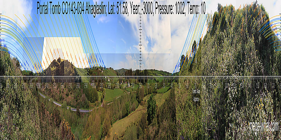 North is roughly indicated by a distant notch. The true profile of the eastern horizon is obscured but it is so close that exact observer position would be very significant. It looks likely that the true ground surface, major standstill moonrises and due South all coincide. North centred panoramic view with luni-solar trajectories c.3000BCE from Ahaglaslin Portal Tomb, Cork, Ireland.