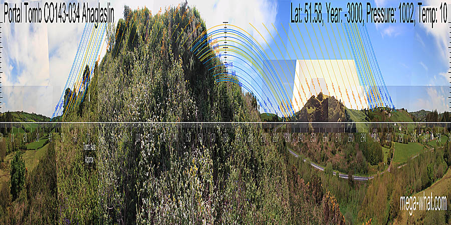 The true profile of the eastern horizon is obscured but it is so close that exact observer position would be very significant. It looks likely that the true ground surface, major standstill moonrises and due South all coincide. North is roughly indicated by a distant notch. South centred panoramic view with luni-solar trajectories c.3000BCE from Ahaglaslin Portal Tomb, Cork, Ireland.