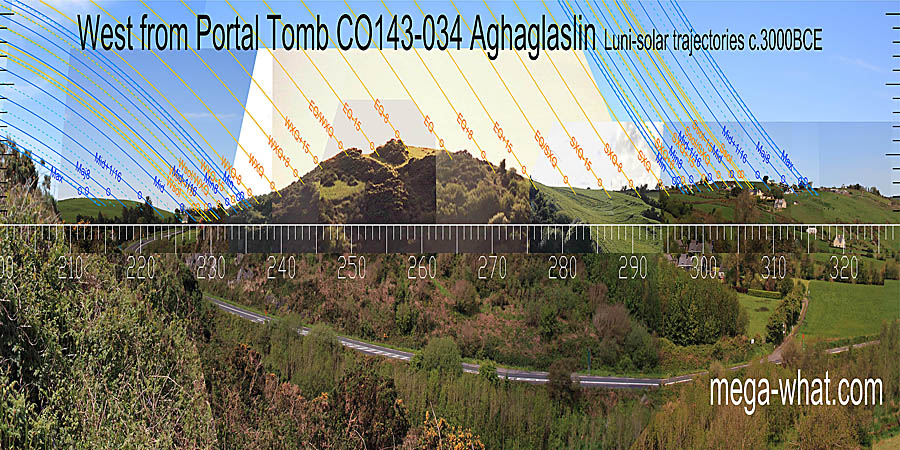 The equinox and equinox / winter cross-quarter midpoint are at the edges of the hilltop. The equinox / summer cross-quarter midpoint is at a break /step. Winter and summer cross-quarters are at breaks in slopes. Winter solstice is in a dip, summer solstice on a hilltop. West centred view with luni-solar trajectories c.3000BCE from Ahaglaslin Portal Tomb, Cork, Ireland.
