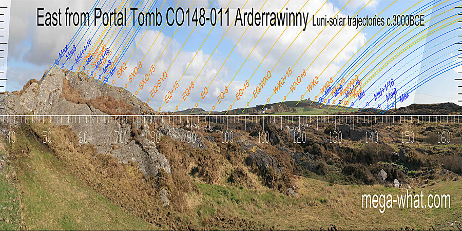 Winter cross-quarters and the equinox are on hilltops. From a half-month north of the equinox the horizon is at a distance of c.40m. East centred view with luni-solar trajectories c.3000BCE from Arderrawinny Portal Tomb, Cork, Ireland.