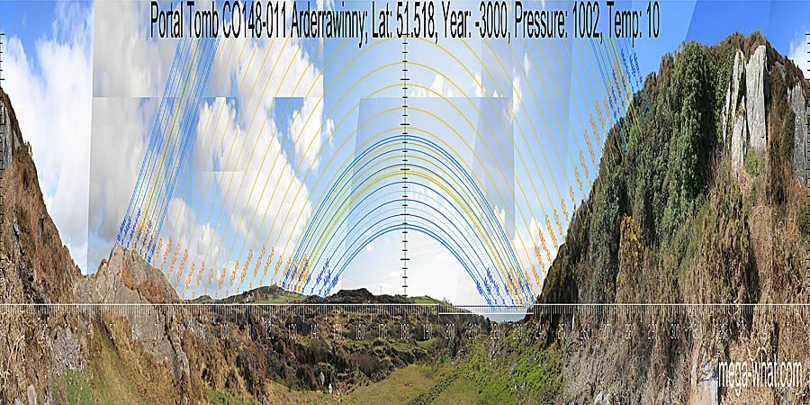South is indicated by the right-hand edge of a hill and its intersect with further ground. North is indicated by a highpoint but is on the right-hand side of it. South centred panoramic view with luni-solar trajectories c.3000BCE from Arderrawinny Portal Tomb, West Cork, Ireland.