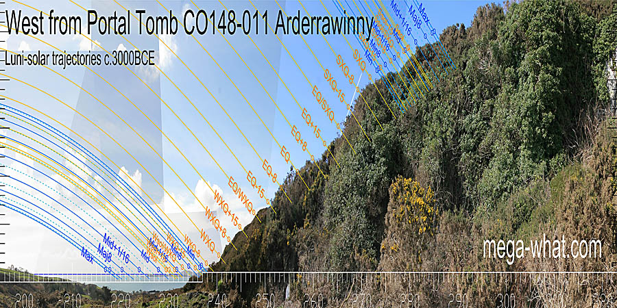 The profile of the steep and rocky local slope that forms most of the western horizon is largely obscured. West centred view with luni-solar trajectories c.3000BCE from Arderrawinny Portal Tomb, Cork, Ireland.