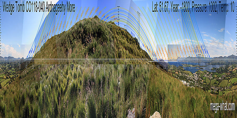 South is at a slight dip of the right local slope and coincides with the start of the limiting lunar period. North is on the right slope of the highest distant hill. South centred panoramic view with luni-solar trajectories c.1800BCE from Ardnageehy More Wedge Tomb, Cork, Ireland.