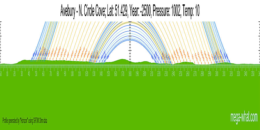 Panoramic view with luni-solar trajectories c.2500BCE from  Avebury N. Stone Circle & Cove, Wiltshire, England.
