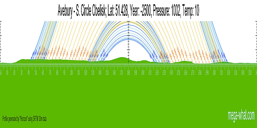South centred panoramic view with luni-solar trajectories c.2500BCE from Avebury S. Stone Circle & Obelisk, Cork, Ireland.