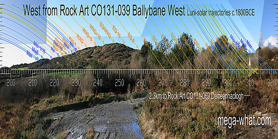 Winter cross-quarters are at the left end of the hilltop. The right end of the hilltop is halfway to the equinox. West centred view with luni-solar trajectories c.1800BCE from Ballybane Rock Art, Cork, Ireland.