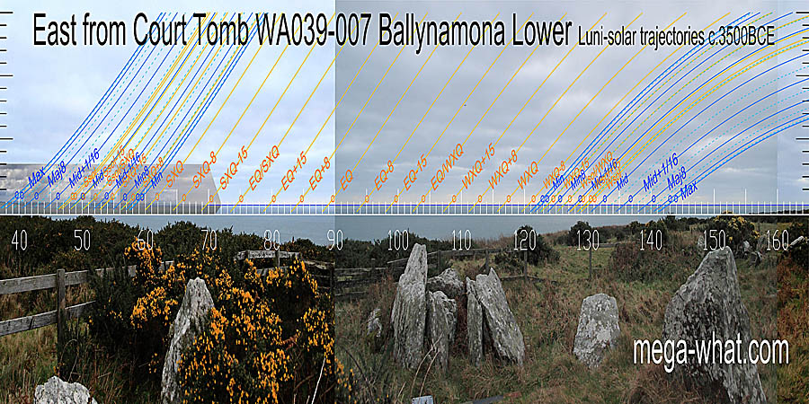 Summer cross-quarters are marked by a distant dip. The equinox is at the centre of the apparent dip of the coastal profile. East centred view with luni-solar trajectories c.3500BCE from Ballynamona Court Tomb, Co. Waterford, Ireland.