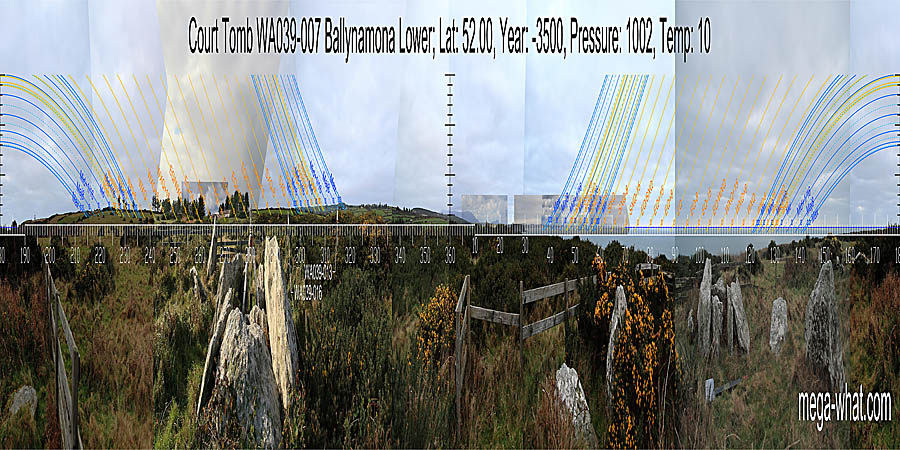 North is close to the intersect of far and distant horizons. South is a similar distance from the intersect of land and sea. North centred panoramic view with luni-solar trajectories c.3500BCE from Ballynamona Court Tomb, Waterford, Ireland.