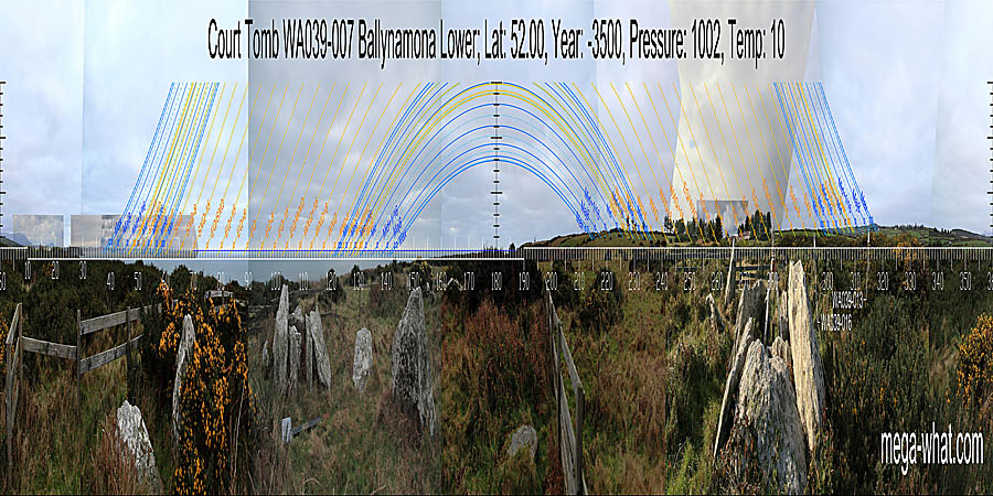 North is close to the intersect of far and distant horizons. South is a similar distance from the intersect of land and sea. South centred panoramic view with luni-solar trajectories c.3500BCE from Ballynamona Court Tomb, Waterford, Ireland.