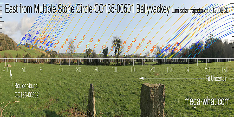 The equinox is on a slope with its half-month brackets at the bottom and top. East centred view with luni-solar trajectories c.1200BCE from Ballyvackey Multiple Stone Circle, Cork, Ireland.
