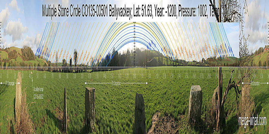 South is indicated by the secondary top of a hill. To both sides, the south lunistice zone runs down slope and turns in the basal dip. North is indicated by a hilltop notch. South centred panoramic view with luni-solar trajectories c.1200BCE from Ballyvackey Stone Circle, West Cork, Ireland.