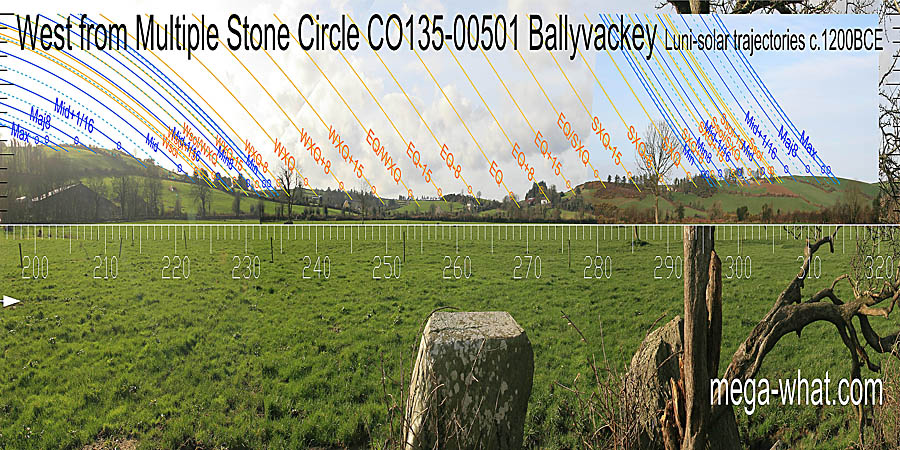 The equinox is in a dip with its half-month brackets at breaks in slopes to either side. West centred view with luni-solar trajectories c.1200BCE from Ballyvackey Multiple Stone Circle, Cork, Ireland.