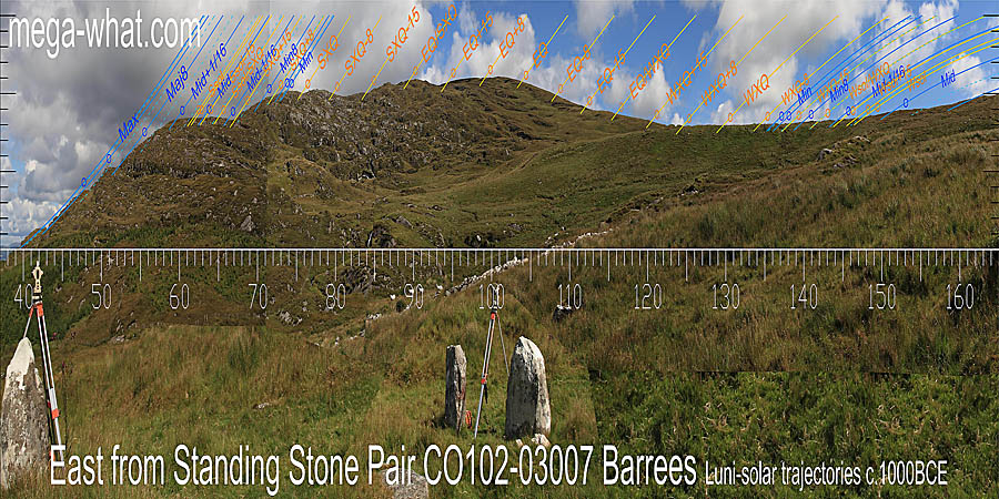 Eastwards, the best markers are the summer cross-quarter / equinox midpoint (EQ/SXQ) and the quarter-month north of the winter cross-quarters (before Samhain). The best bit is the north-east. The central part is a bit vague and the south-east not much better but we don't know what was on the horizon then. East centred view with luni-solar trajectories c.1200BCE from Barrees Standing Stone Pair, Cork, Ireland.