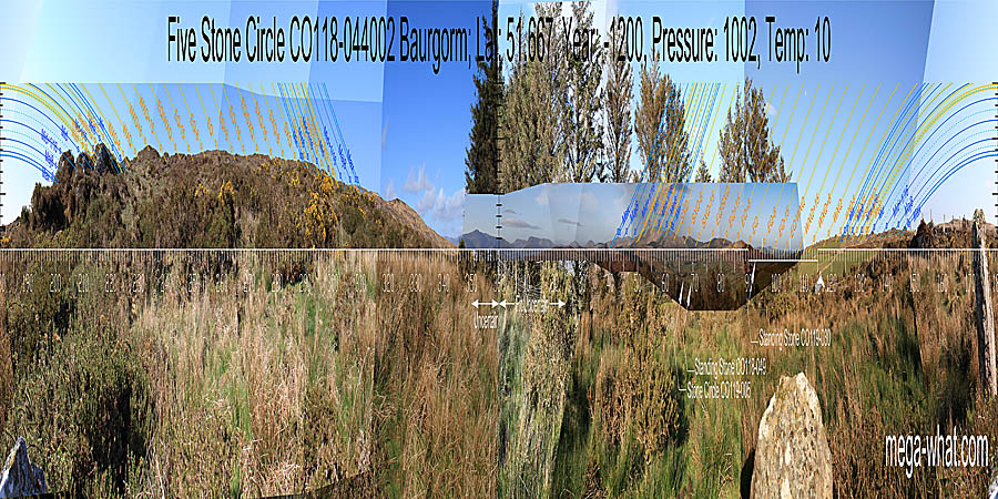 North is on distant mountains but not the highest point. South is in a dip of the far horizon, emphasised by its intersect with nearer ground. The west spans a rise with the equinox at the top. The east spans a dip and the equinox gets a significant marker again. North centred panoramic view with luni-solar trajectories c.1200BCE from Baurgorm (E) Stone Circle, West Cork, Ireland.