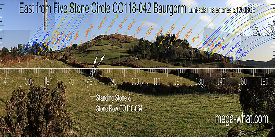 The equinox is at a very slight break but the local hilltop is a half-month north of it. That's before autumn equinox. The hilltop dip is half-way between equinox and the summer cross-quarters. All the significant points on that slope are at breaks but their southern equivalents are obscured. East centred view with luni-solar trajectories c.1200BCE from Baurgorm (W) Five Stone Circle, Cork, Ireland.