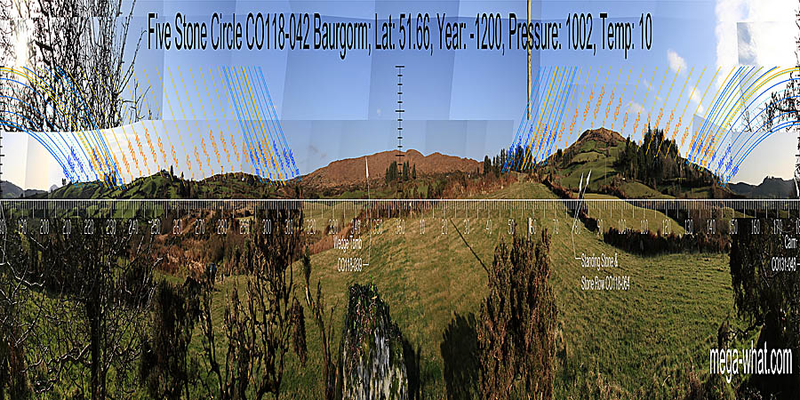 North is right of a hilltop but is within a narrow dip between two tops. South is at a break to the right of a hilltop. North centred panoramic view with luni-solar trajectories c.1200BCE from Baurgorm (W) Stone Circle, West Cork, Ireland.