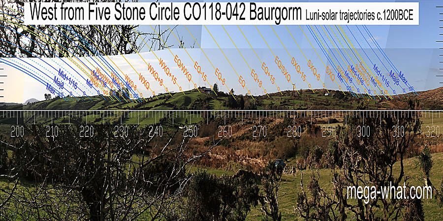 The equinox is on a slight rise within a dip. The equinox / summer cross-quarter midpoint is at a break on the left of a hilltop. The equinox / winter cross-quarter midpoint somewhere similar perhaps. To both sides the quarter-month before the cross-quarters of samhain & bealtaine are on tops. West centred view with luni-solar trajectories c.1200BCE from Baurgorm (W) Five Stone Circle, Cork, Ireland.