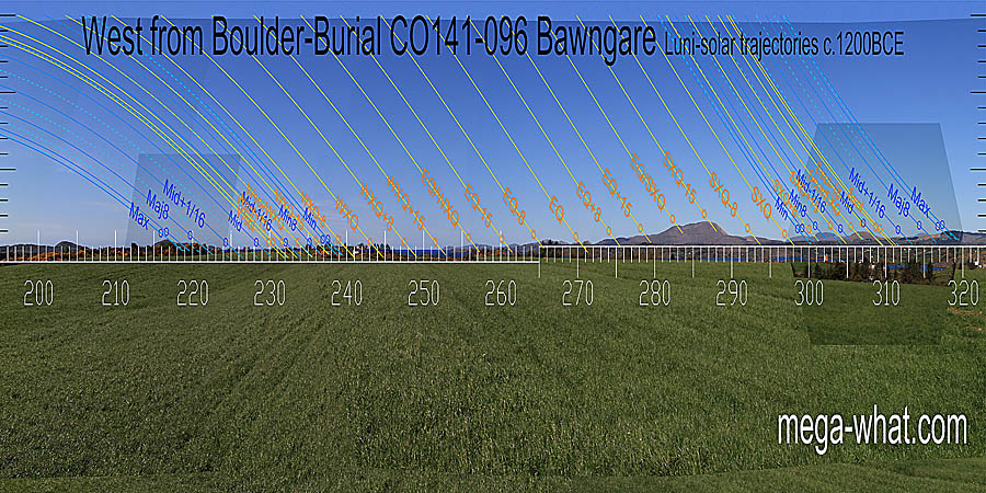 Winter solstice and cross-quarters are either side of the local peninsula. Summer solstice and cross-quarters are either side of a block of high ground. The equinox is in a dip and the equinox / cross-quarter midpoints are on tops. West centred view with luni-solar trajectories c.1200BCE from Bawngare Boulder-Burial, Cork, Ireland.