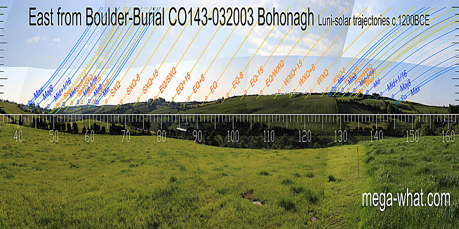 Summer cross-quarters are on a hilltop. The equinox is at a basal step. Winter cross-quarters are at a step / break on a hilltop. East centred view with luni-solar trajectories c.1200BCE from Bohonagh Boulder-Burial, Cork, Ireland.