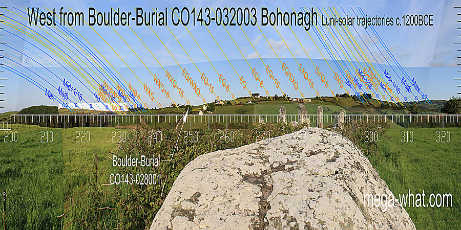 The equinox is at the left edge of the hilltop. Cross-quarters are at breaks. The north basal intersect of the hill is a half-month from the solstice. West centred view with luni-solar trajectories c.1200BCE from Bohonagh Boulder-Burial, Cork, Ireland.