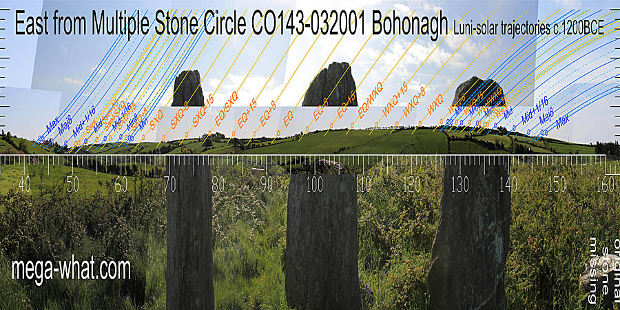 Summer cross-quarters are indicated by a hilltop, the equinox by a basal step. Winter cross-quarters are at a step / break on a hilltop. East centred view with luni-solar trajectories c.1200BCE from Bohonagh Multiple Stone Circle, Cork, Ireland.