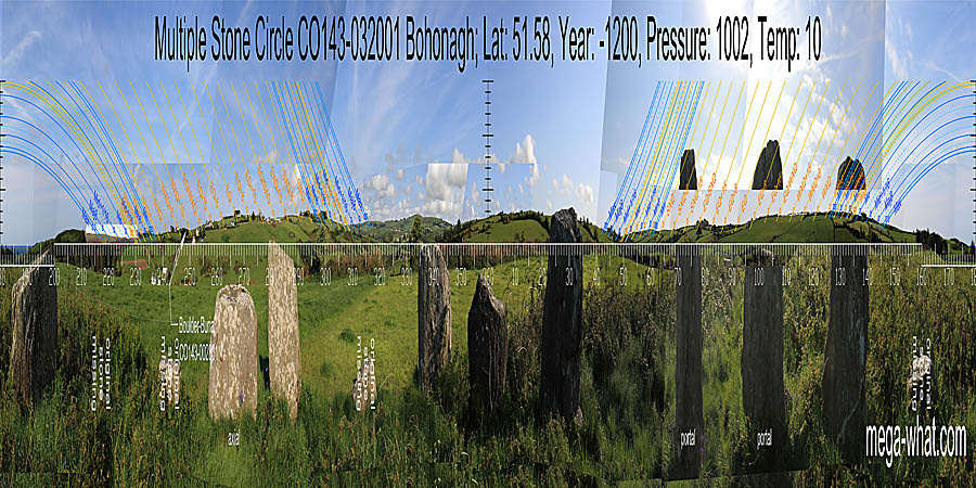 North is at a break on a slope, indicated by the intersect of far / local horizons and further indicated by a pointed stone that is lower than those either side of it. South is close to the left hand land / sea intersect and in the gap between two stones, the original left one of which is missing. North centred panoramic view with luni-solar trajectories c.1200BCE from Bohonagh Stone Circle, West Cork, Ireland.