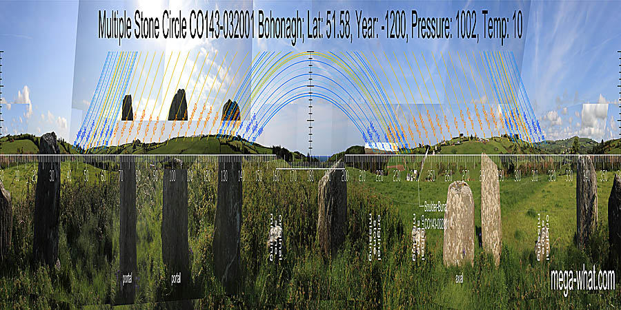 South is close to the left hand land / sea intersect and in the gap between two stones, the original left one of which is missing. North is at a break on a slope, indicated by the intersect of far / local horizons and further indicated by a pointed stone that is lower than those either side of it. South centred panoramic view with luni-solar trajectories c.1200BCE from Bohonagh Stone Circle, West Cork, Ireland.