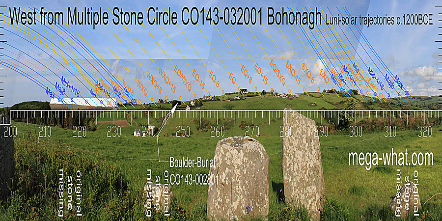 The equinox is at the left edge of the hilltop and axially indicated. Cross-quarters are at breaks. Both basal intersects of the hill are a half-month from the solstices. West centred view with luni-solar trajectories c.1200BCE from Bohonagh Multiple Stone Circle, Cork, Ireland.