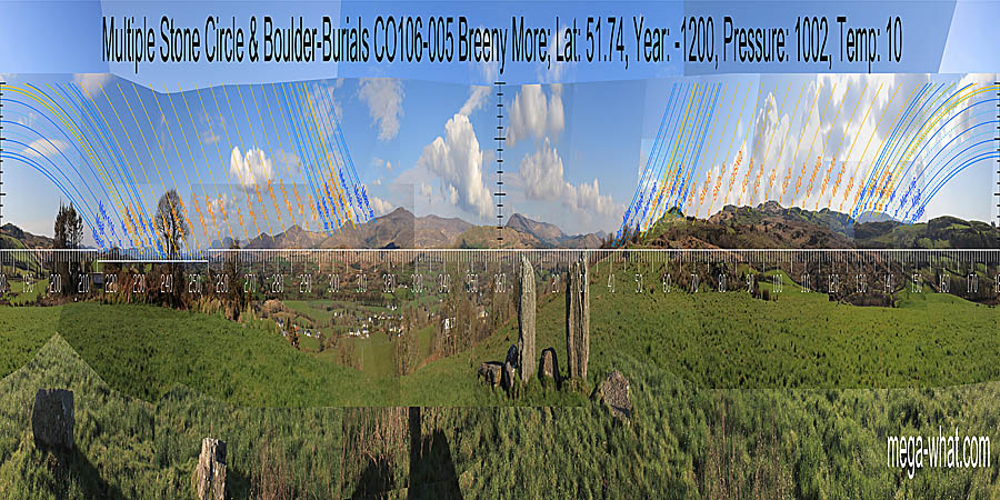 North is on a hilltop that is framed by higher, more distant mountains. South is in a saddle. North centred panoramic view with luni-solar trajectories c.1200BCE from Breeny More Stone Circle, West Cork, Ireland.