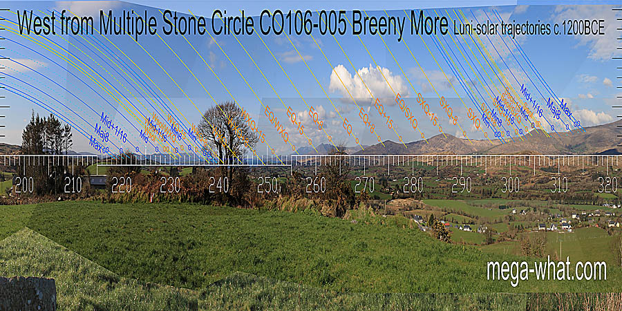 Winter cross-quarters are in the sea, summer ones at the bottom of a wide dip. The equinox is on a distant top. West centred view with luni-solar trajectories c.1200BCE from Breeny More Multiple Stone Circle, Cork, Ireland.