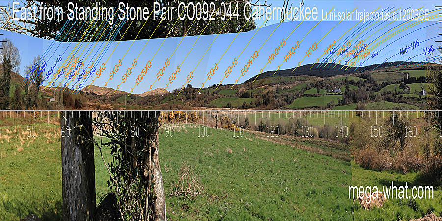 Clearly optimised for the lunistice ranges, this horizon also has summer cross-quarters and the equinox marked by hilltops and the equinox / cross-quarter midpoints indicated by steps. East centred view with luni-solar trajectories c.1200BCE from Cahermuckee Standing Stone Pair, Cork, Ireland.