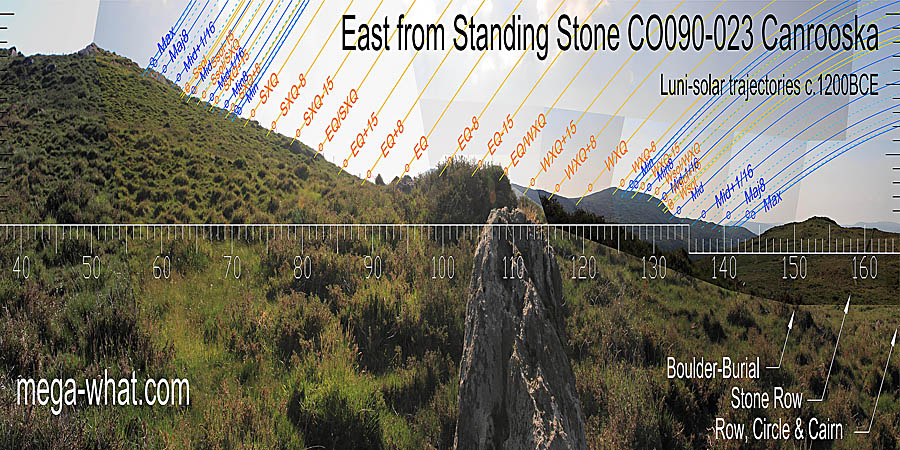 Local ground has been well fitted to the overall pattern but lacks precision. East centred view with luni-solar trajectories c.1200BCE from Canrooska Standing Stone, Cork, Ireland.
