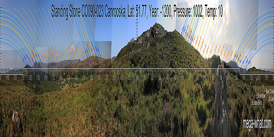 North is in a prominent dip on the left flank of the local hill. South is marked by a distant hilltop, above a local dip. Both are roughly indicated by the stone's orientation. North centred panoramic view with luni-solar trajectories c.1200BCE from Canrooska Standing Stone, Cork, Ireland.