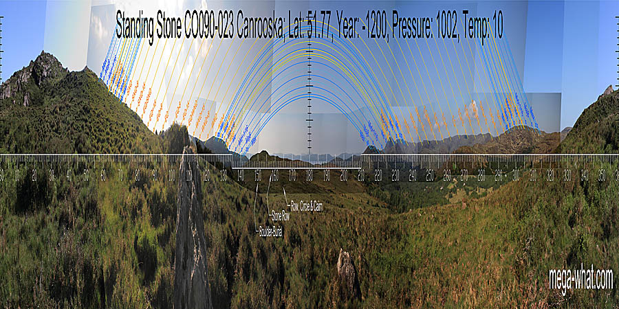 South is marked by a distant hilltop, above a local dip. North is in a prominent dip on the left flank of the local hill. Both are roughly indicated by the stone's orientation. South centred panoramic view with luni-solar trajectories c.1200BCE from Canrooska Standing Stone, Cork, Ireland.