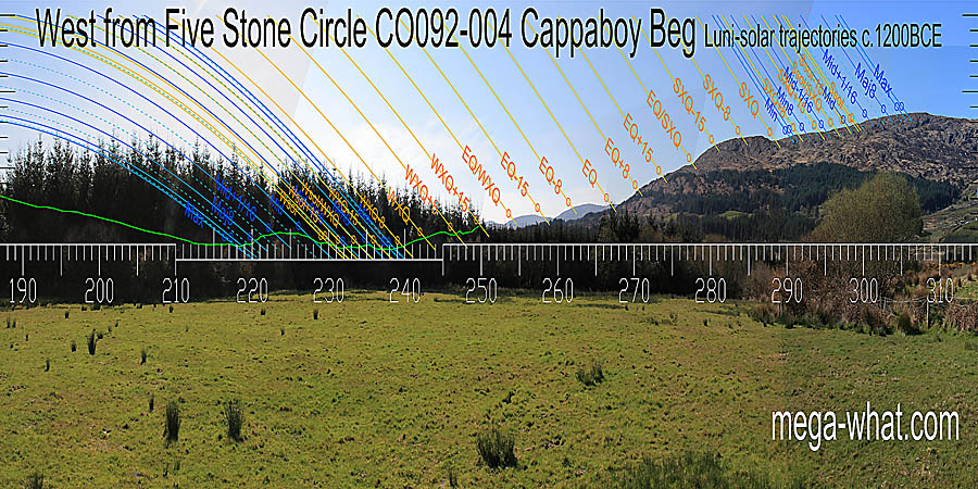 The equinox is on the last distant rise before the intersect. Summer cross-quarters and the equinox / cross-quarter midpoint are at the basal steps of a hilltop. West centred view with luni-solar trajectories c.1200BCE from Cappaboy Beg Five Stone Circle, Cork, Ireland.