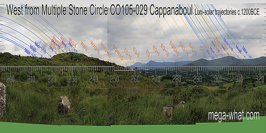 The distant western horizon is framed by a nearer dip. The edges are a half-month from the cross-quarters. The equinox is on a hilltop in the middle and the lowest dip is half-way to the winter cross-quarters. West centred view with luni-solar trajectories c.1200BCE from Cappanaboul Multiple Stone Circle and Boulder-Burial, Cork, Ireland.