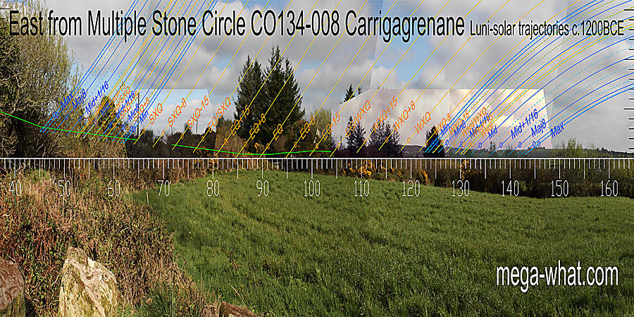 Green lines approximate hidden horizon segments. Winter cross-quarters are at a step in a hilltop. Equinox / winter cross-quarter midpoint appears to be at the basal step. East centred view with luni-solar trajectories c.1200BCE from Carrigagrenane Multiple Stone Circle, Cork, Ireland.