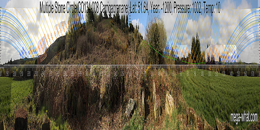 North is on a slope but detail is obscured. South is indicated by the lowest dip. Green lines approximate hidden horizon segments. North centred panoramic view with luni-solar trajectories c.1200BCE from Carrigagrenane Multiple Stone Circle, West Cork, Ireland.