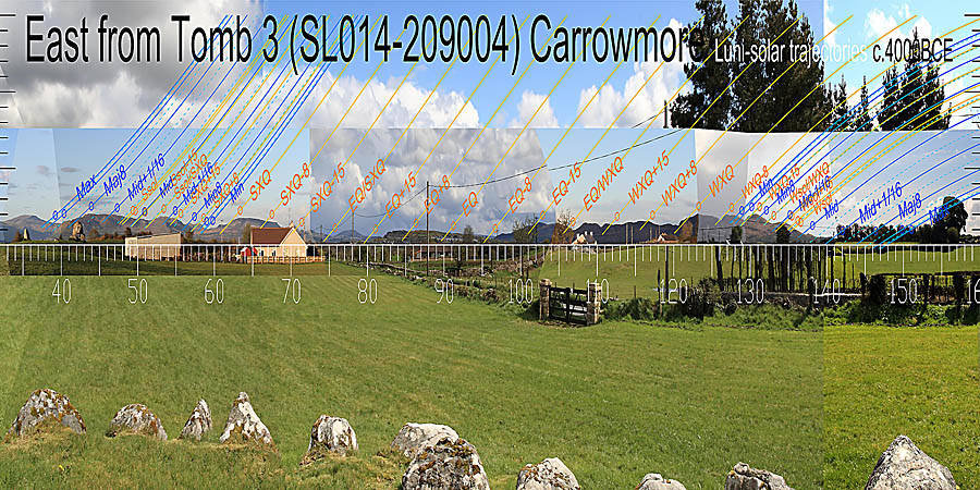 The equinox is at a break but its quarter and half month brackets have better marks. Both equinox / cross-quarter midpoints are in dips, the cross-quarters are marked by tops. East centred view with luni-solar trajectories c.4000BCE from Carrowmore Passage Tomb, Sligo, Ireland.