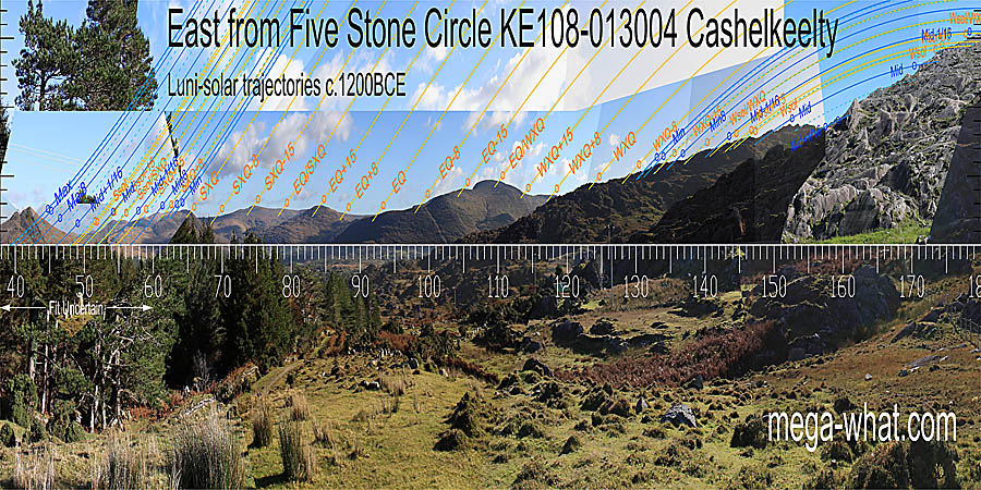 The equinox is in the lowest dip of the far horizon. Summer and winter cross-quarters are on the first tops of nearer ridges. Half-way points between cross-quarters and the equinox are on tops of the far ridge though the summer one is only a minor top. Both lunistice ranges could be said to span dips. East centred view with luni-solar trajectories c.1200BCE from Cashelkeelty Five Stone Circle, Kerry, Ireland.