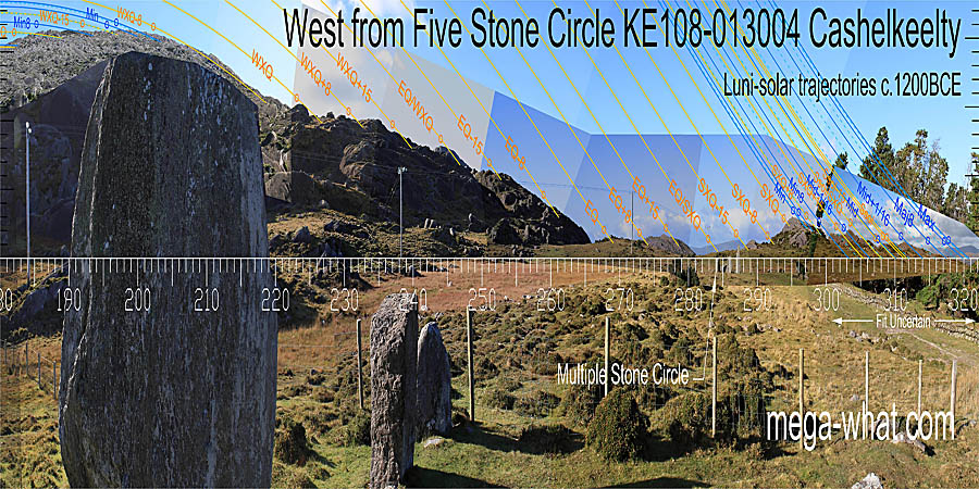 Equinox sunset is on a local highpoint. Winter and summer cross-quarters are marked by rock outcrops. Half-way between winter cross-quarters and the equinox is a more distant hilltop. The summer equivalent is at a break in a distant hilltop. East centred view with luni-solar trajectories c.1200BCE from Cashelkeelty Five Stone Circle, Kerry, Ireland.