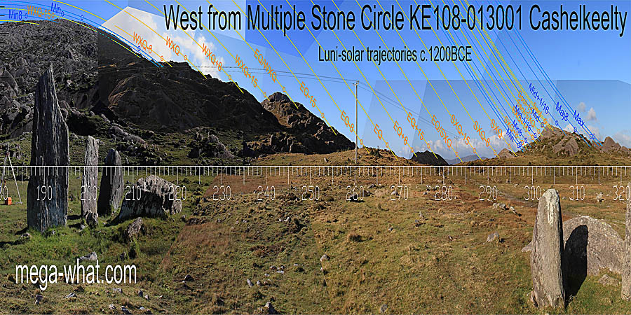Equinox sunset is at one end of a local highpoint, the quarter-months either side also get prominent markers. Summer cross-quarters are in a dip, winter ones marked by a rock outcrop. Half-way points between cross-quarters and the equinox are at steps / breaks on more distant hill slopes. Summer solstice sunset is on a local rock top. East centred view with luni-solar trajectories c.1200BCE from Cashelkeelty Multiple Stone Circle, Kerry, Ireland.
