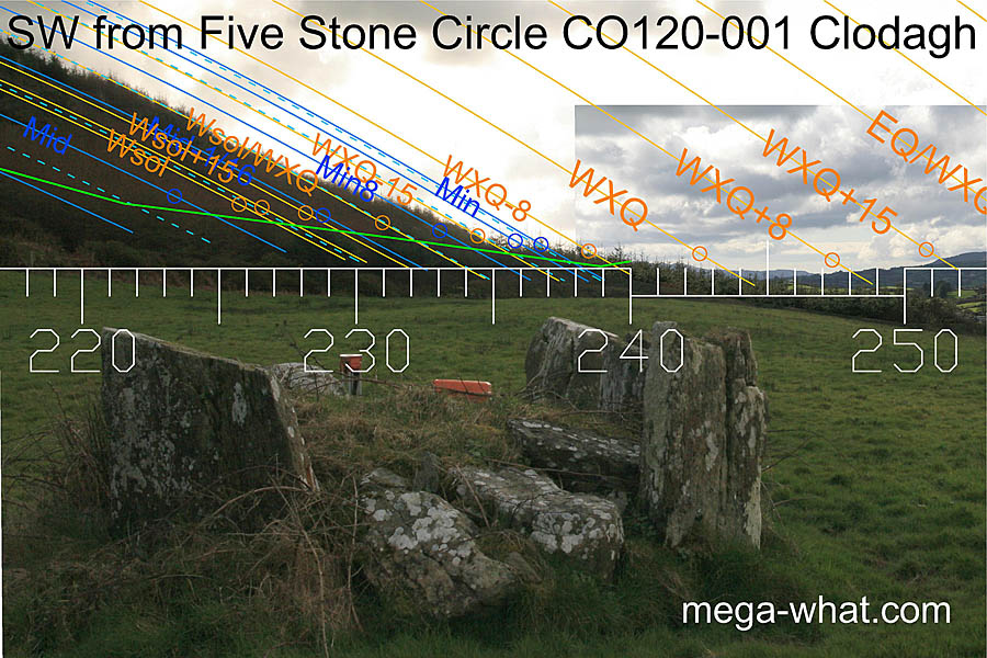 SW axial view from Clodagh Stone Circle & Pair