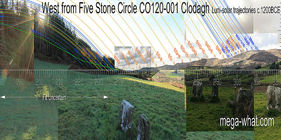The equinox is in the middle of a short slope with hilltops a quarter-month to either side. Equinox / cross-quarter midpoints are marked by steps / notches and the cross-quarters themselves are also well marked. West centred view with luni-solar trajectories c.1200BCE from Clodagh Five Stone Circle, Cork, Ireland.