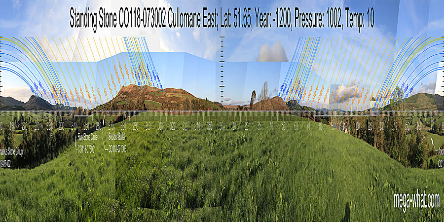 North is at the foot of a slope, within a dip. South is on a rise on a slope within dip. To both sides the luni-solar sequence runs down through a dip and up again to the high ground. North centred panoramic view with luni-solar trajectories c.1200BCE from Cullomane East Standing Stone, West Cork, Ireland.